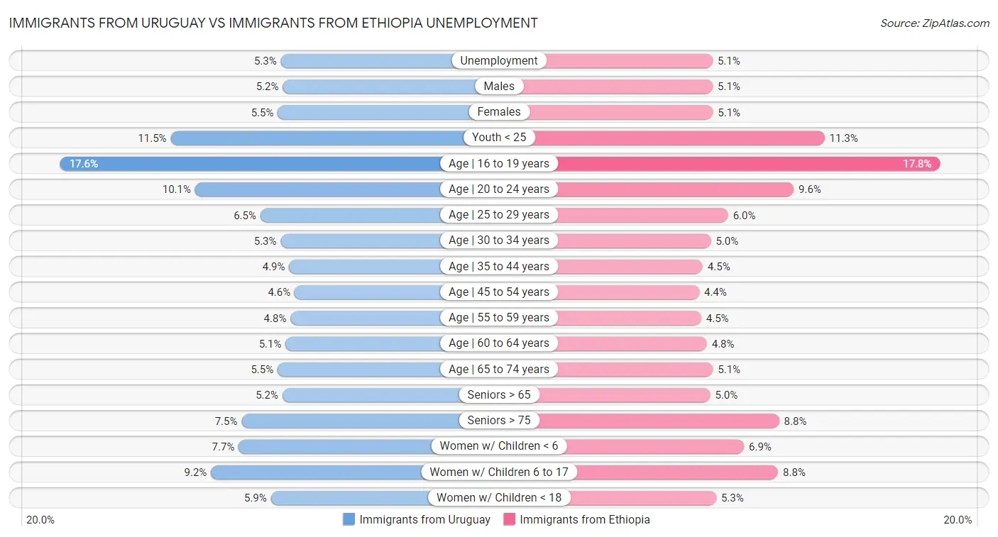 Immigrants from Uruguay vs Immigrants from Ethiopia Unemployment