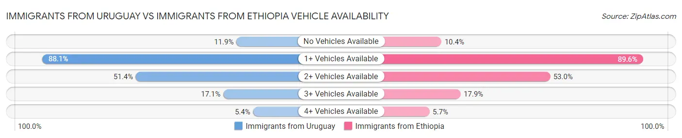 Immigrants from Uruguay vs Immigrants from Ethiopia Vehicle Availability