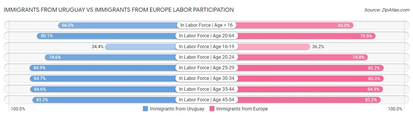 Immigrants from Uruguay vs Immigrants from Europe Labor Participation