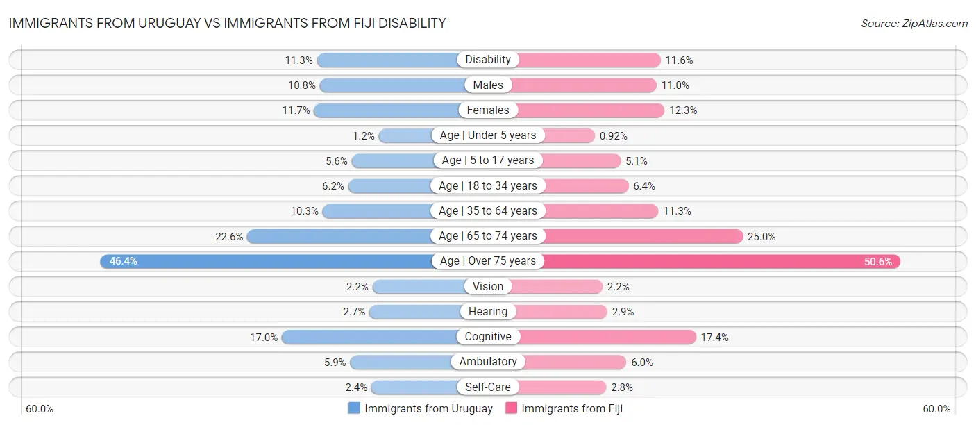 Immigrants from Uruguay vs Immigrants from Fiji Disability