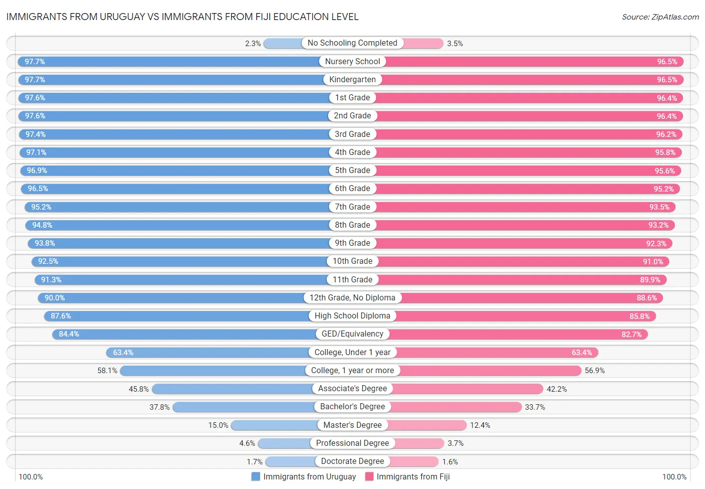 Immigrants from Uruguay vs Immigrants from Fiji Education Level