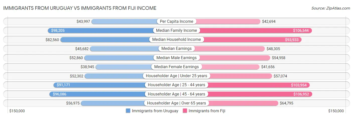 Immigrants from Uruguay vs Immigrants from Fiji Income