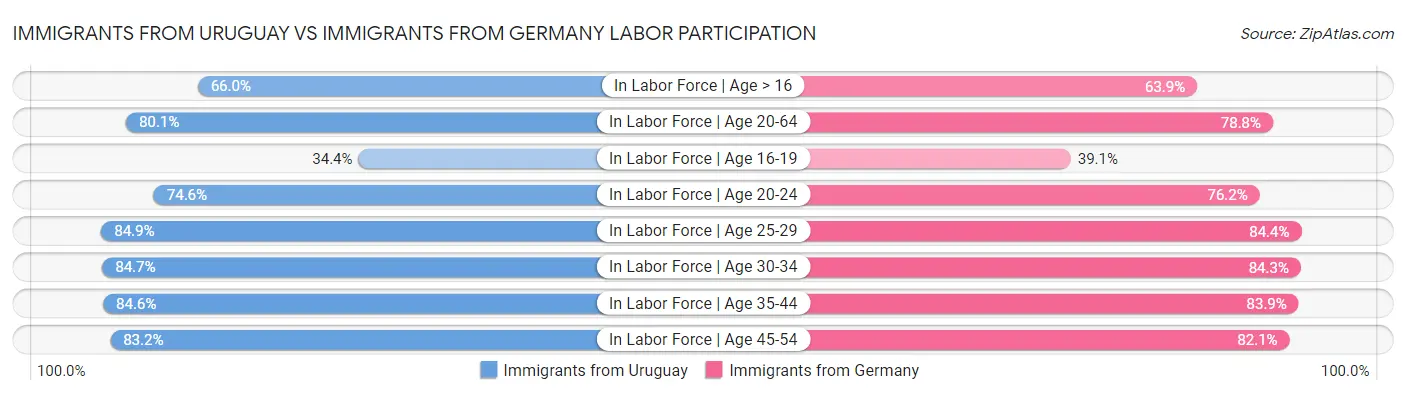 Immigrants from Uruguay vs Immigrants from Germany Labor Participation