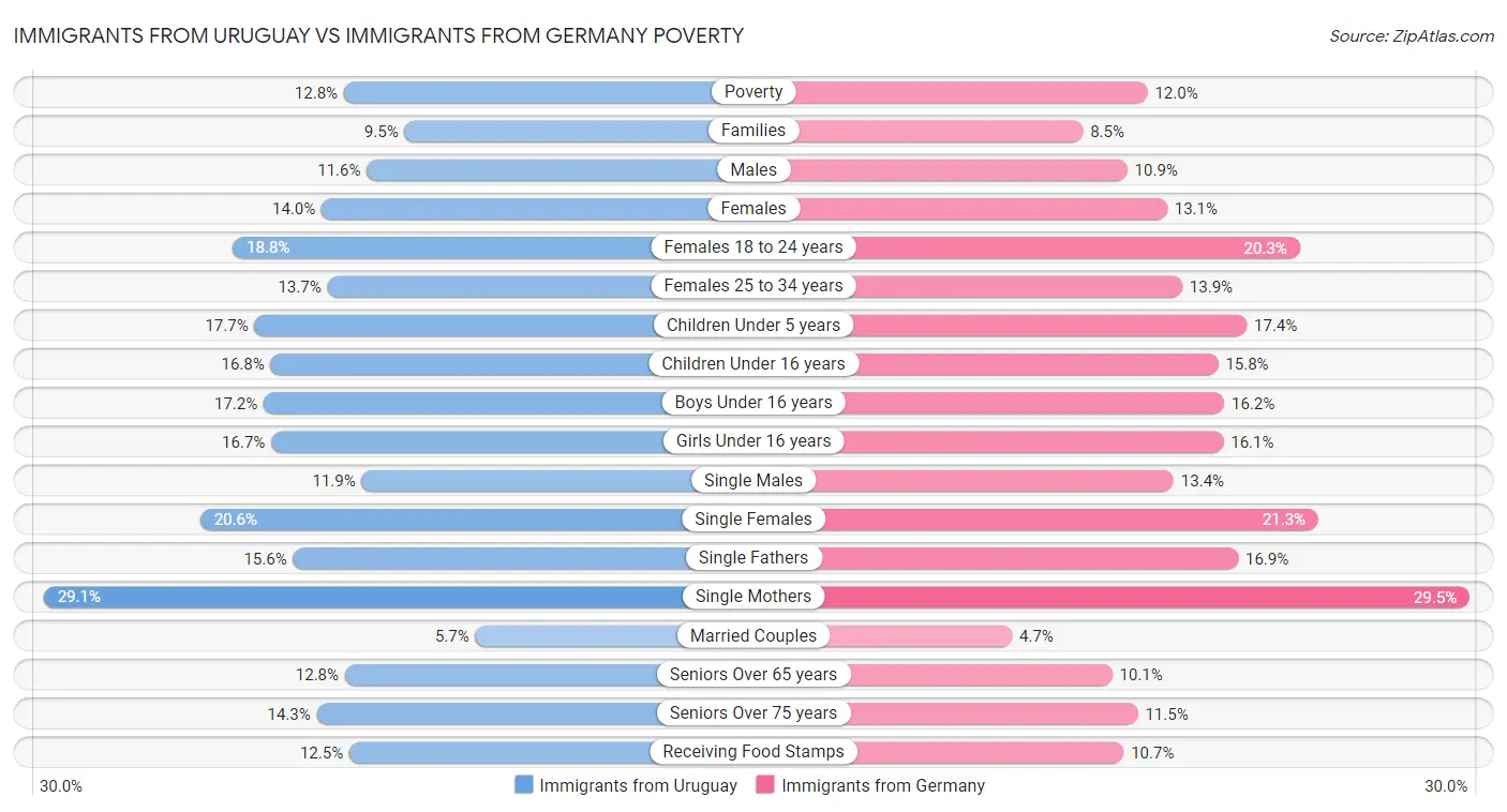 Immigrants from Uruguay vs Immigrants from Germany Poverty