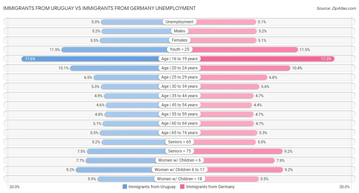 Immigrants from Uruguay vs Immigrants from Germany Unemployment