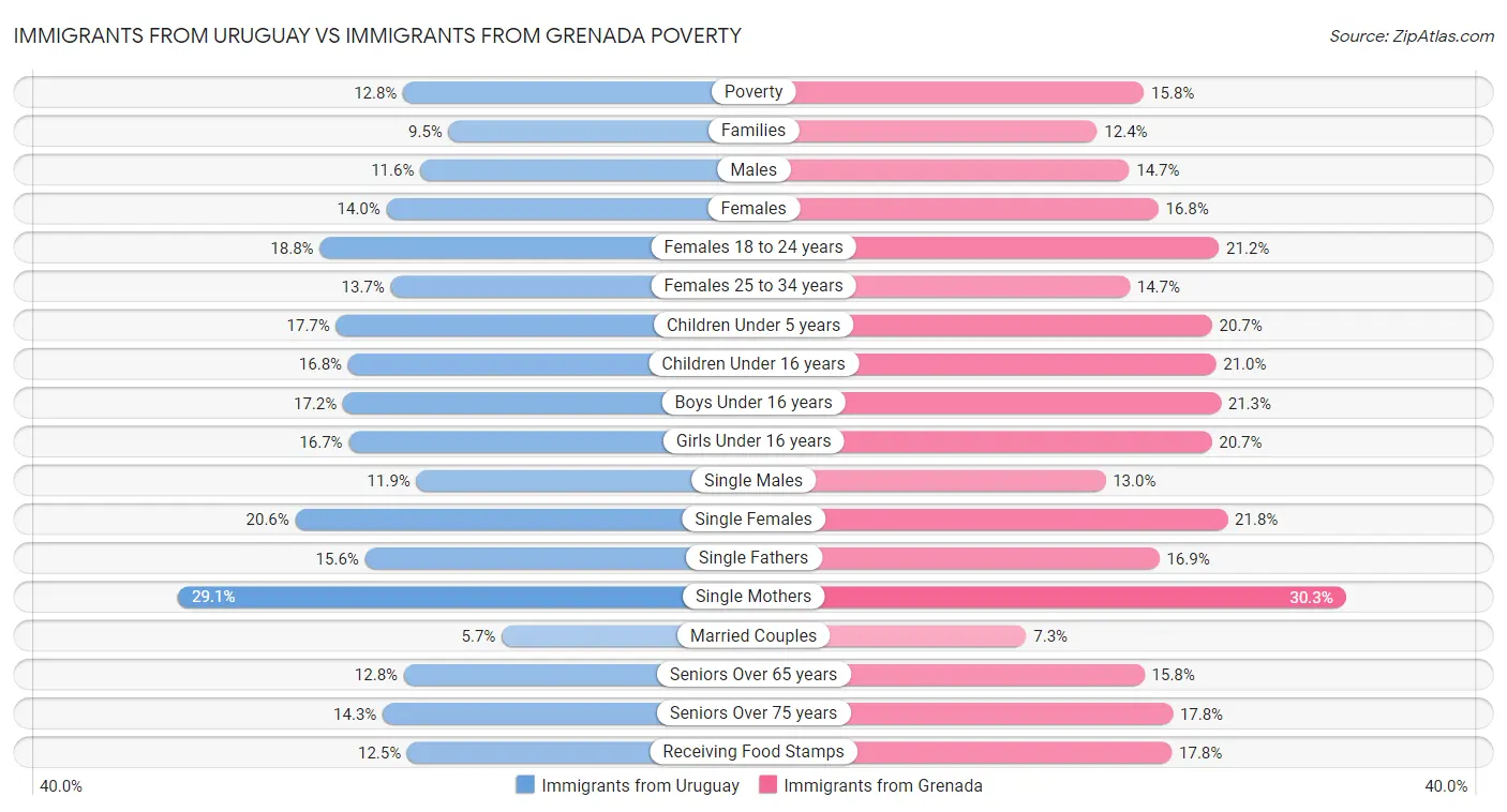 Immigrants from Uruguay vs Immigrants from Grenada Poverty