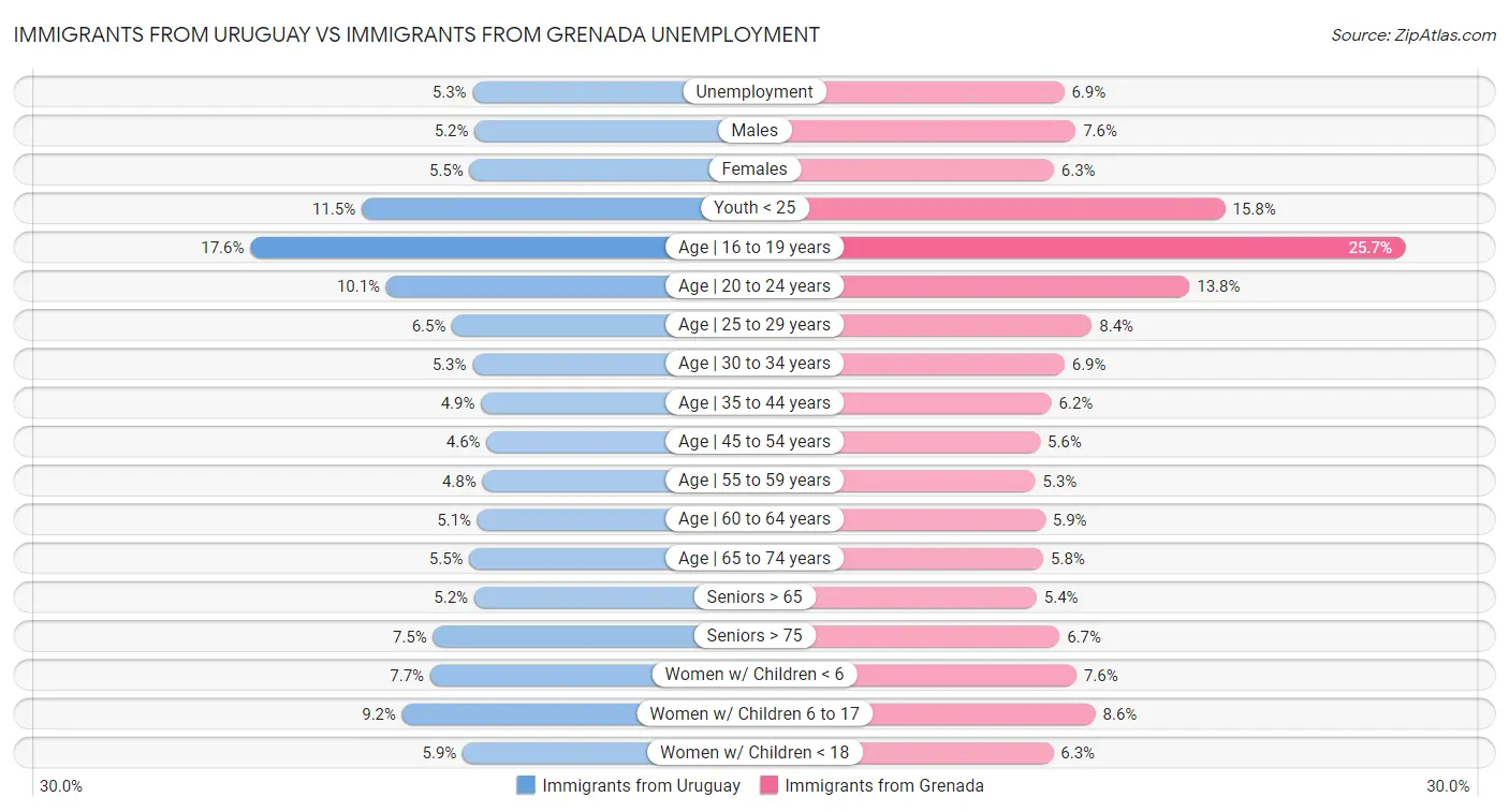 Immigrants from Uruguay vs Immigrants from Grenada Unemployment