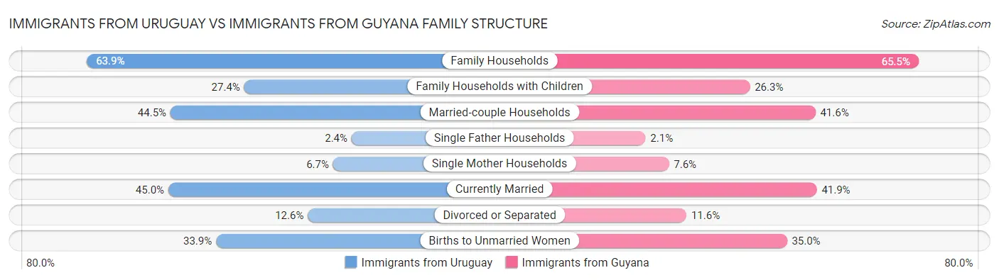 Immigrants from Uruguay vs Immigrants from Guyana Family Structure