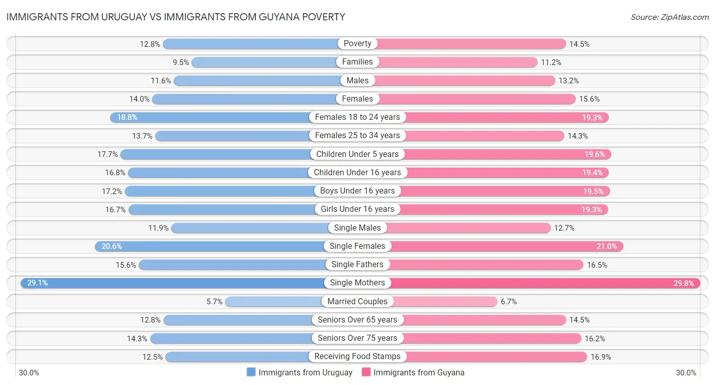 Immigrants from Uruguay vs Immigrants from Guyana Poverty