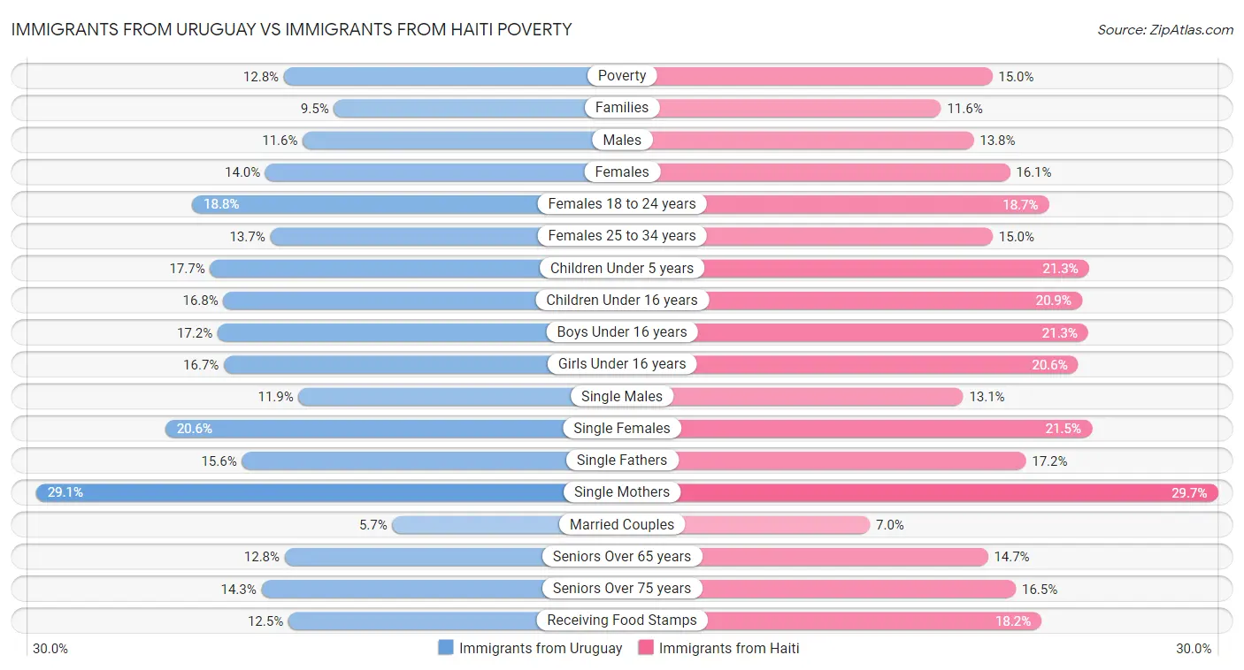 Immigrants from Uruguay vs Immigrants from Haiti Poverty