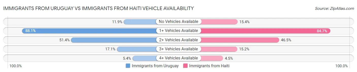 Immigrants from Uruguay vs Immigrants from Haiti Vehicle Availability
