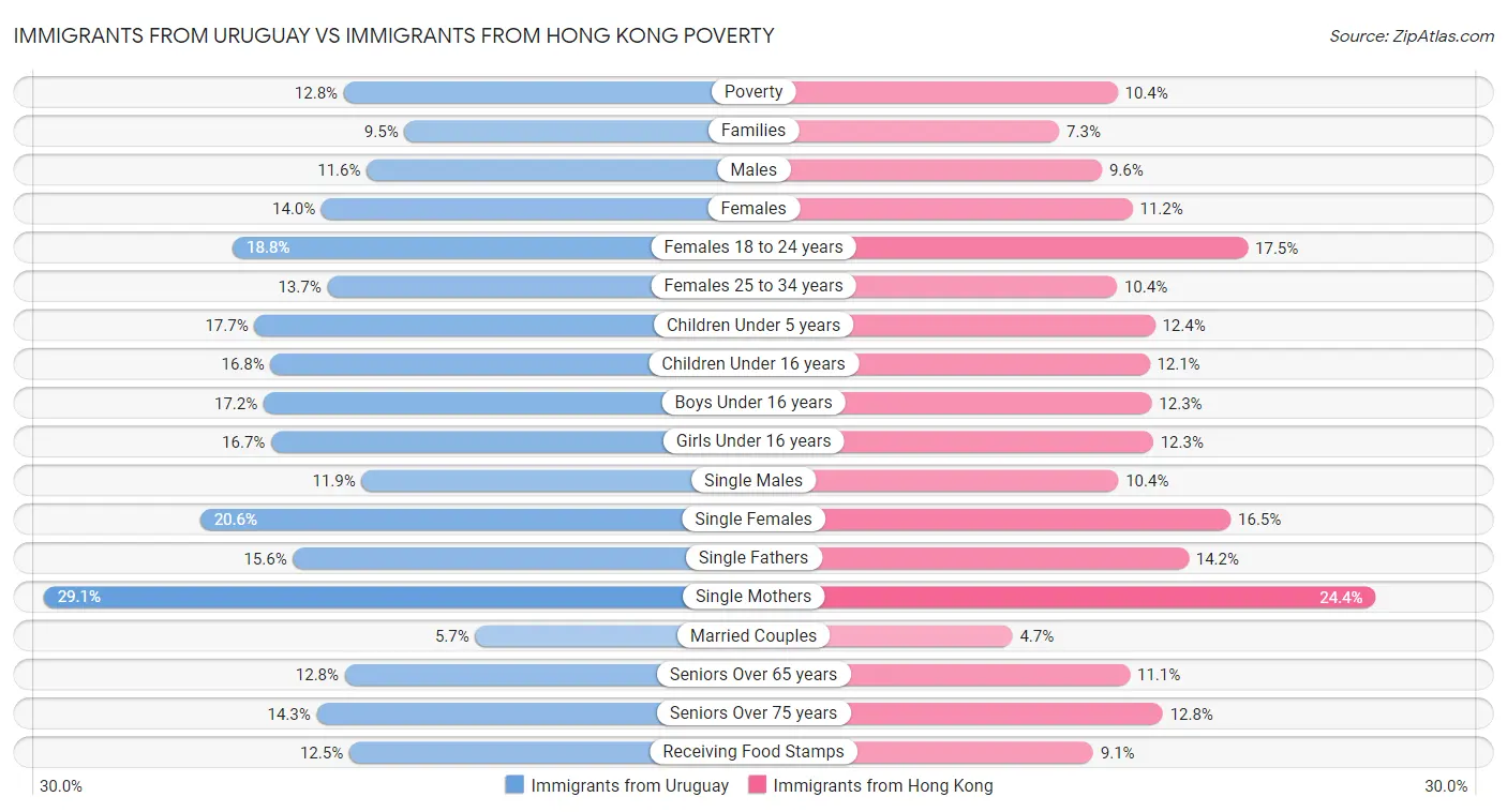 Immigrants from Uruguay vs Immigrants from Hong Kong Poverty