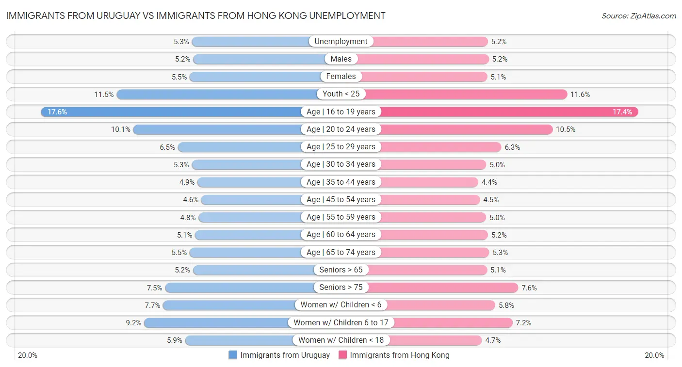 Immigrants from Uruguay vs Immigrants from Hong Kong Unemployment