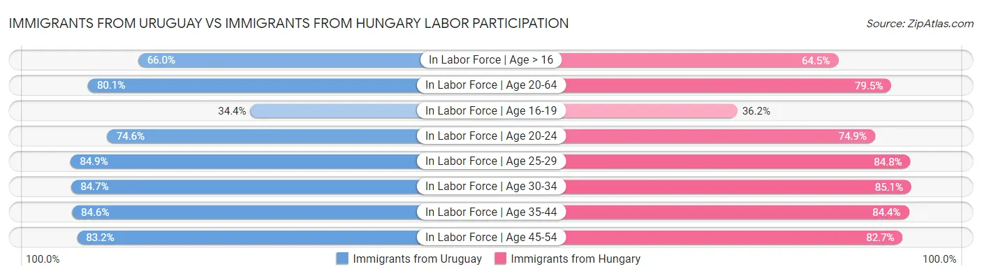 Immigrants from Uruguay vs Immigrants from Hungary Labor Participation