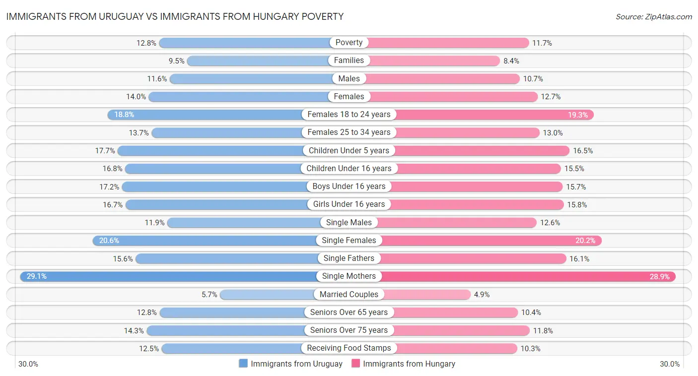 Immigrants from Uruguay vs Immigrants from Hungary Poverty