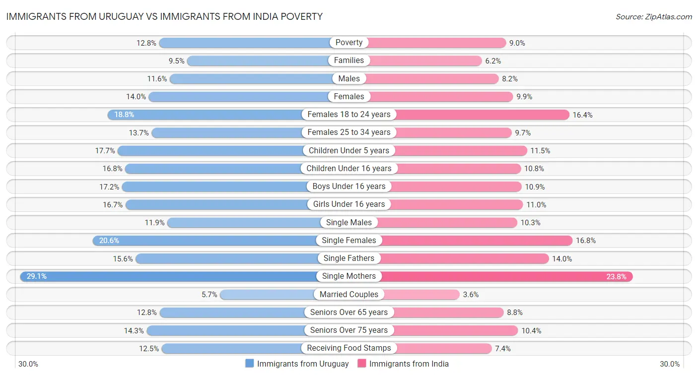 Immigrants from Uruguay vs Immigrants from India Poverty