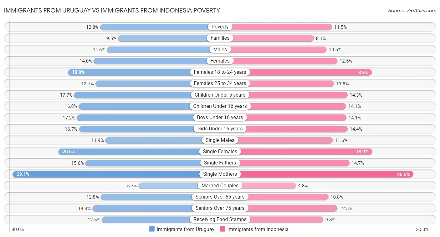 Immigrants from Uruguay vs Immigrants from Indonesia Poverty
