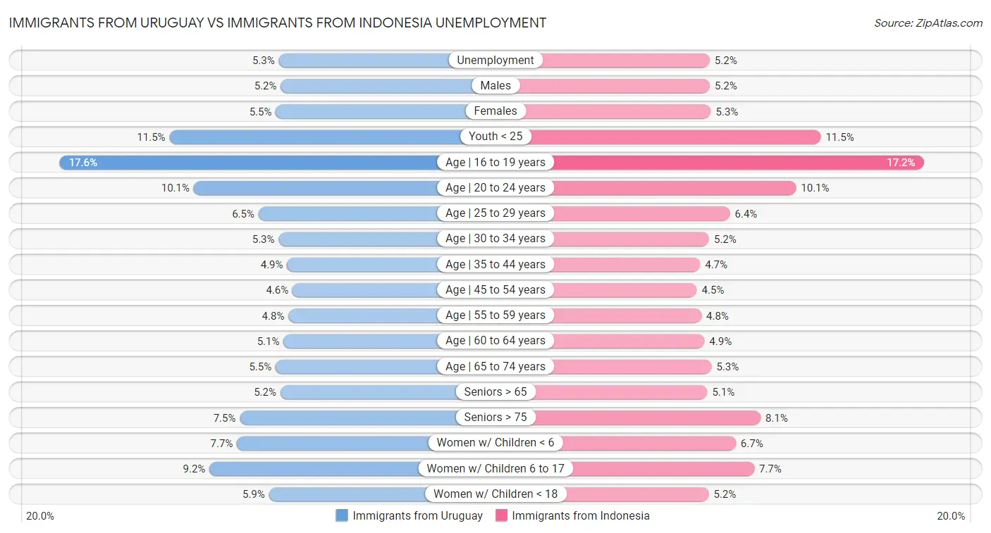 Immigrants from Uruguay vs Immigrants from Indonesia Unemployment