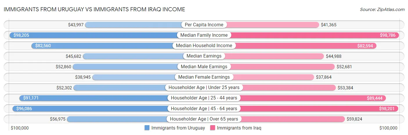 Immigrants from Uruguay vs Immigrants from Iraq Income