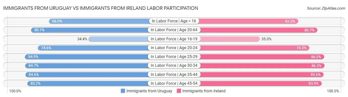 Immigrants from Uruguay vs Immigrants from Ireland Labor Participation