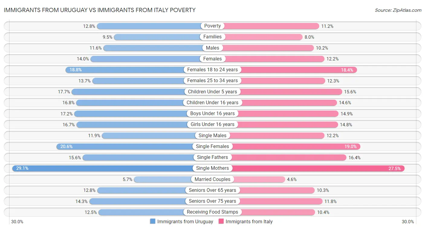Immigrants from Uruguay vs Immigrants from Italy Poverty
