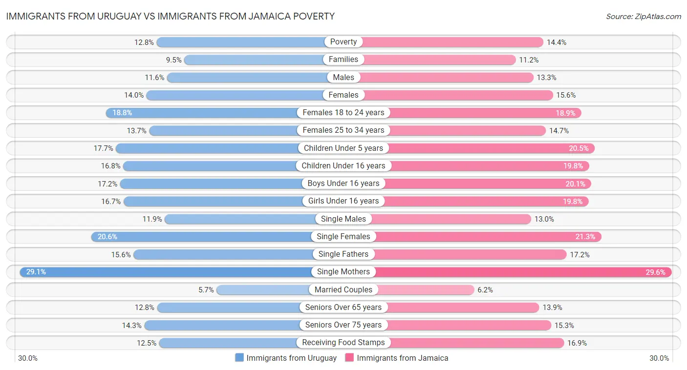 Immigrants from Uruguay vs Immigrants from Jamaica Poverty