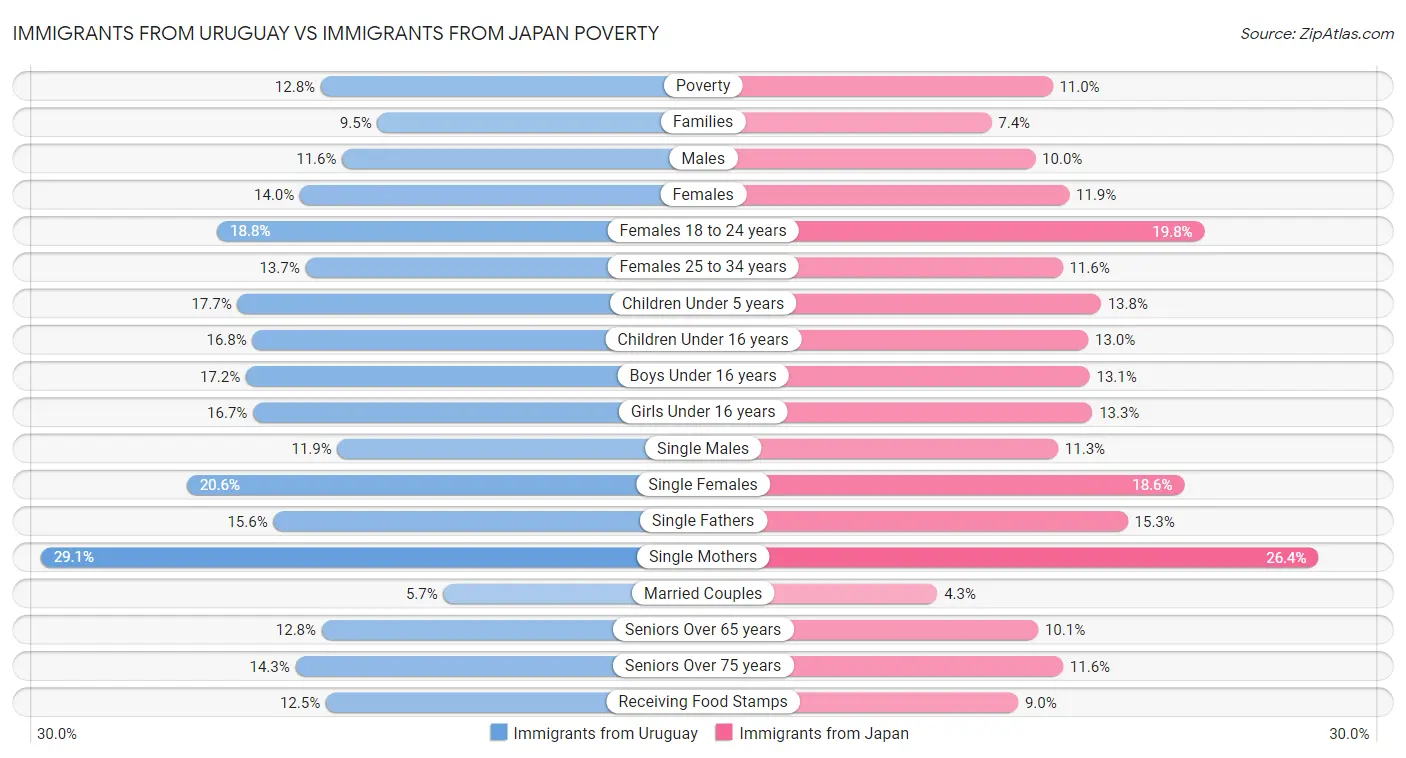 Immigrants from Uruguay vs Immigrants from Japan Poverty