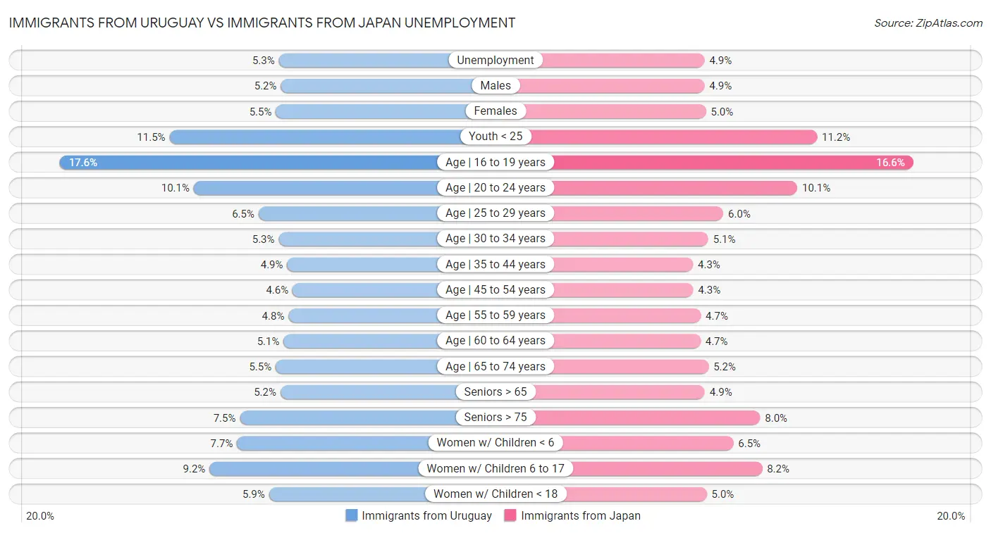 Immigrants from Uruguay vs Immigrants from Japan Unemployment