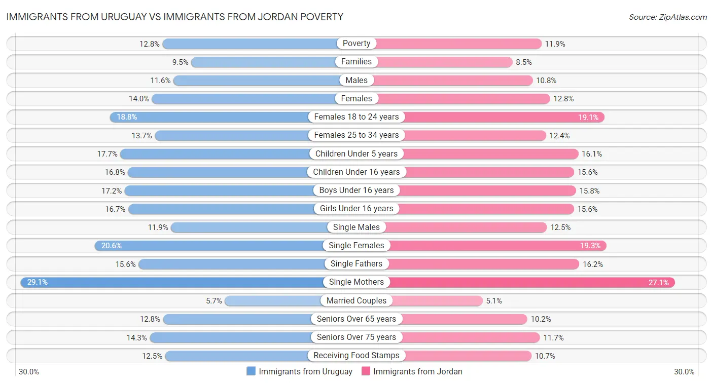 Immigrants from Uruguay vs Immigrants from Jordan Poverty