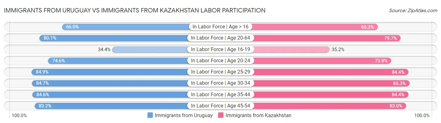 Immigrants from Uruguay vs Immigrants from Kazakhstan Labor Participation
