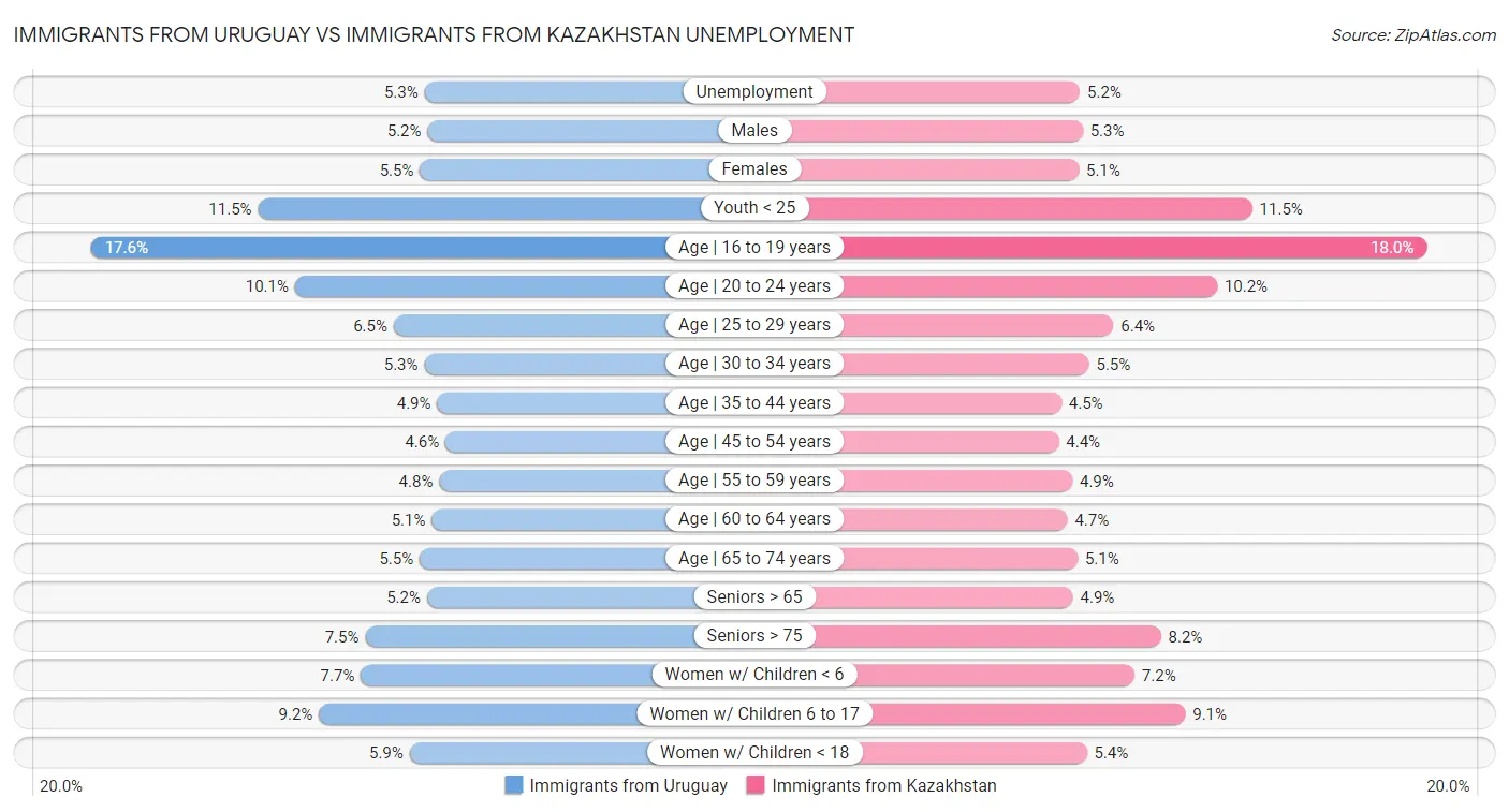 Immigrants from Uruguay vs Immigrants from Kazakhstan Unemployment