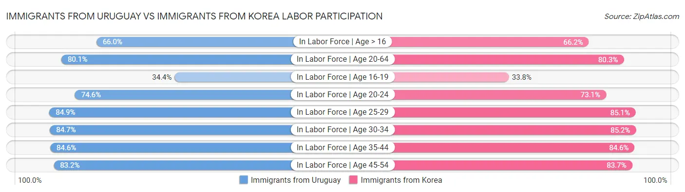 Immigrants from Uruguay vs Immigrants from Korea Labor Participation