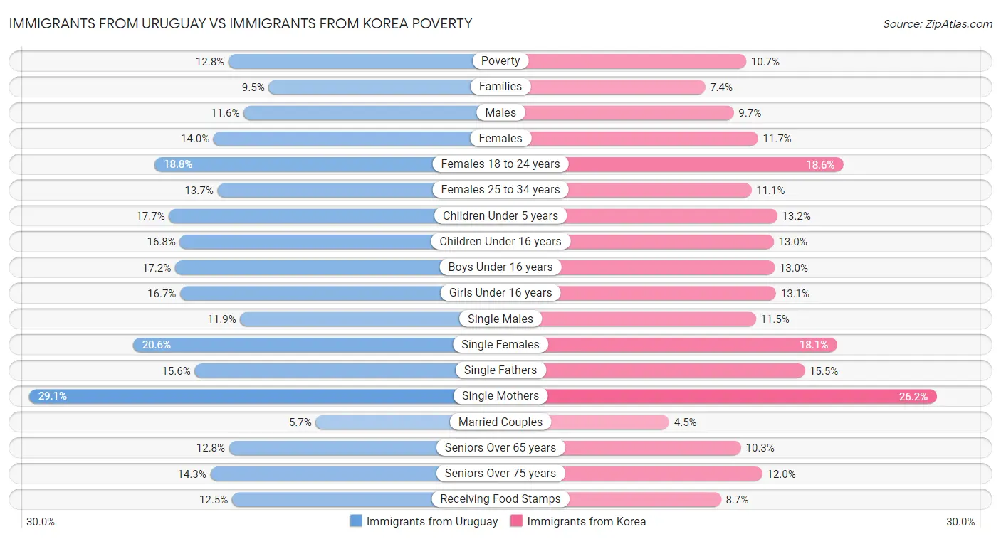 Immigrants from Uruguay vs Immigrants from Korea Poverty