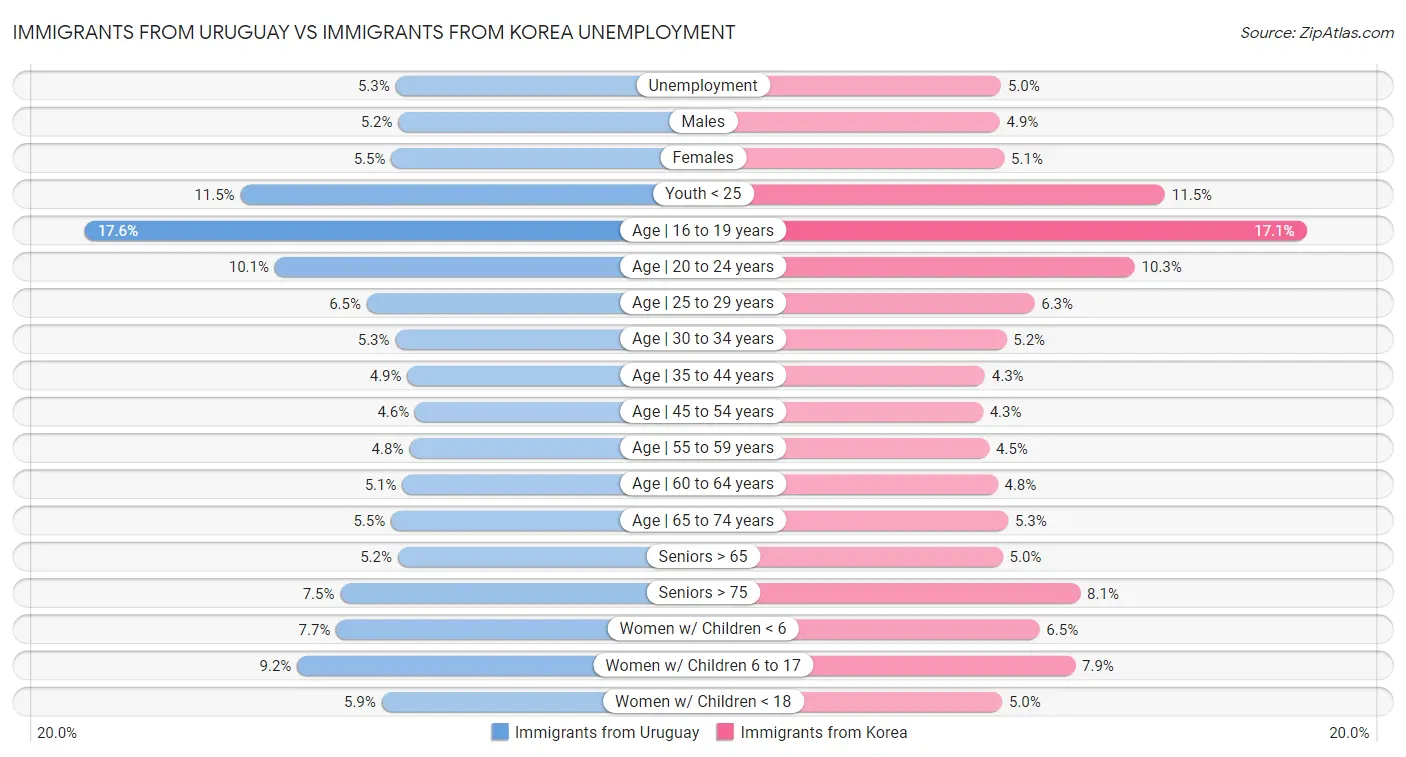 Immigrants from Uruguay vs Immigrants from Korea Unemployment