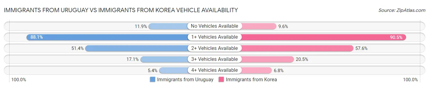 Immigrants from Uruguay vs Immigrants from Korea Vehicle Availability