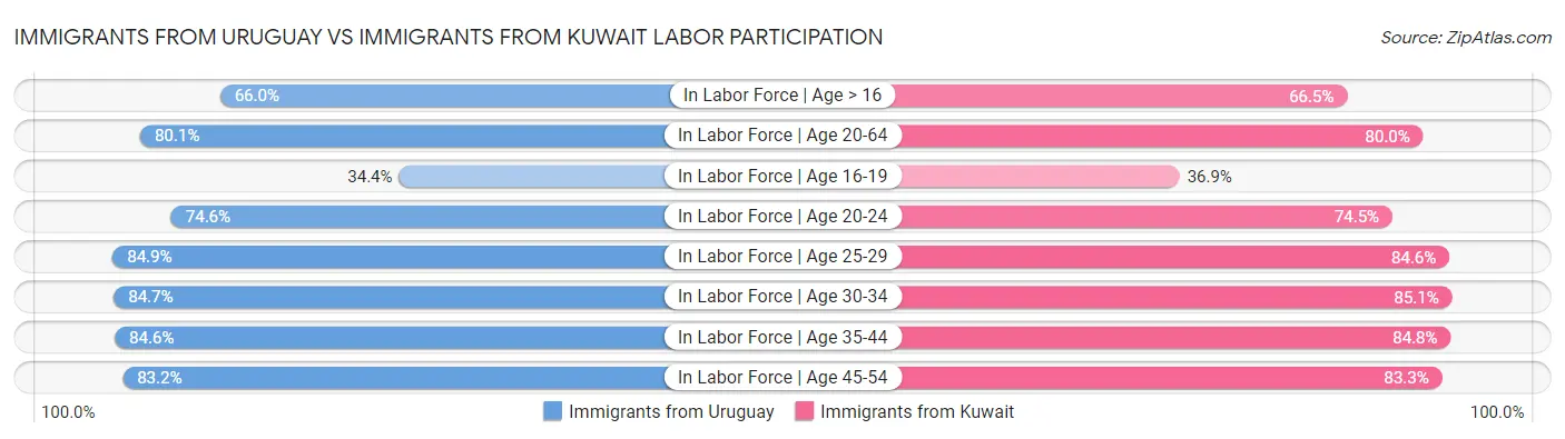 Immigrants from Uruguay vs Immigrants from Kuwait Labor Participation