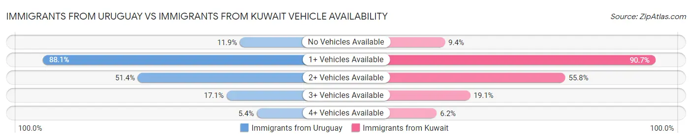 Immigrants from Uruguay vs Immigrants from Kuwait Vehicle Availability