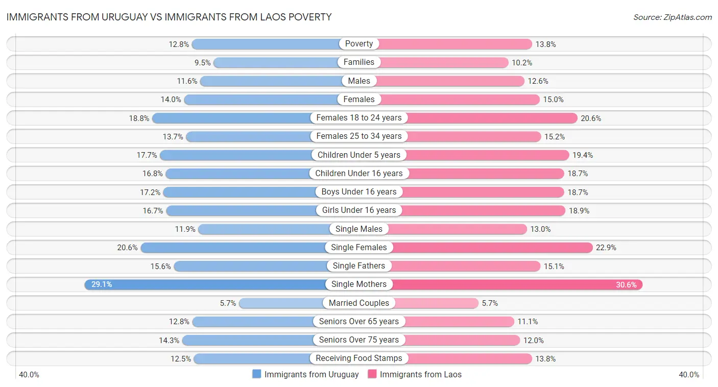 Immigrants from Uruguay vs Immigrants from Laos Poverty