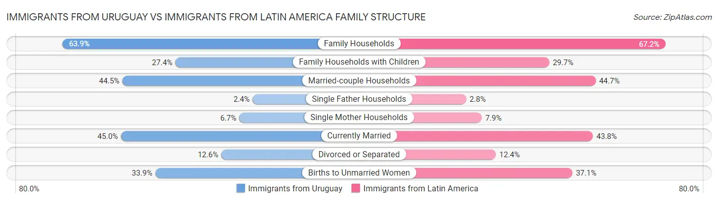 Immigrants from Uruguay vs Immigrants from Latin America Family Structure