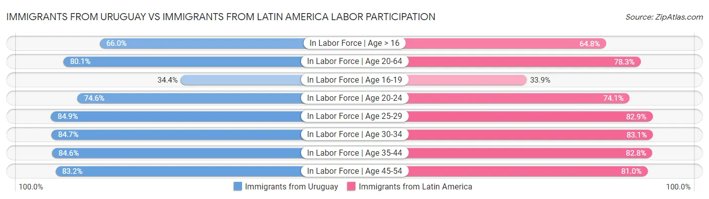 Immigrants from Uruguay vs Immigrants from Latin America Labor Participation