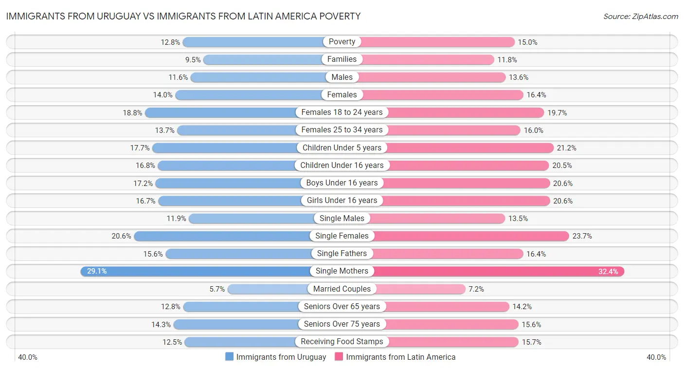 Immigrants from Uruguay vs Immigrants from Latin America Poverty