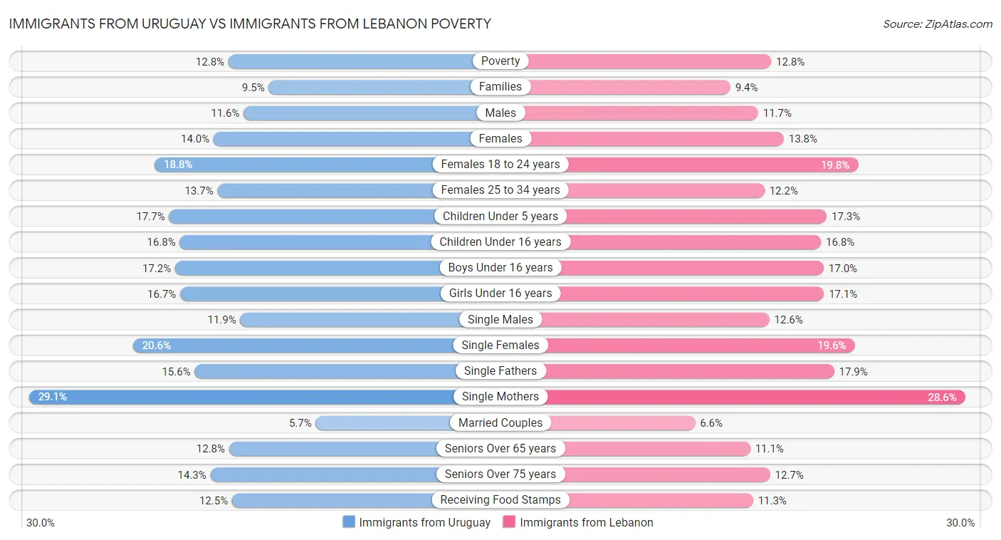 Immigrants from Uruguay vs Immigrants from Lebanon Poverty