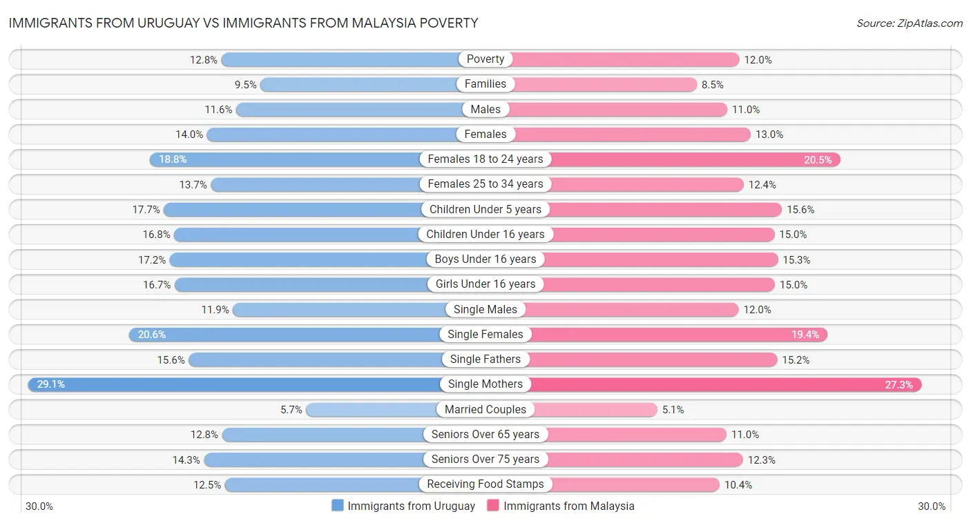 Immigrants from Uruguay vs Immigrants from Malaysia Poverty