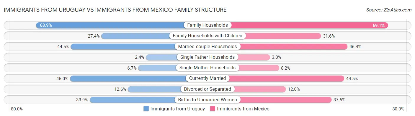 Immigrants from Uruguay vs Immigrants from Mexico Family Structure