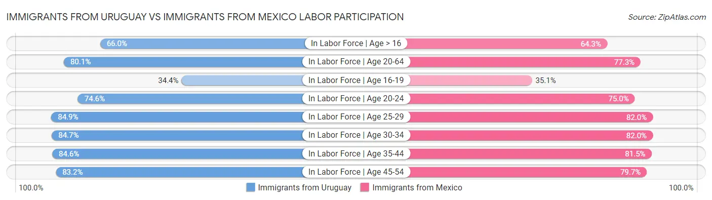 Immigrants from Uruguay vs Immigrants from Mexico Labor Participation