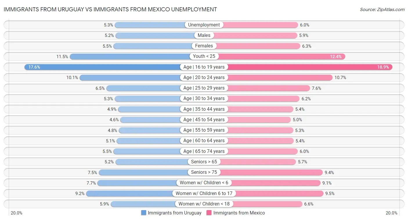 Immigrants from Uruguay vs Immigrants from Mexico Unemployment