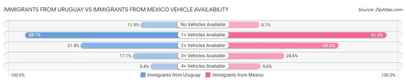 Immigrants from Uruguay vs Immigrants from Mexico Vehicle Availability