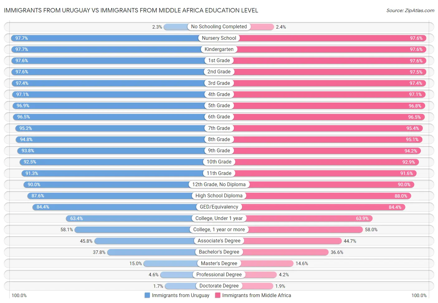 Immigrants from Uruguay vs Immigrants from Middle Africa Education Level