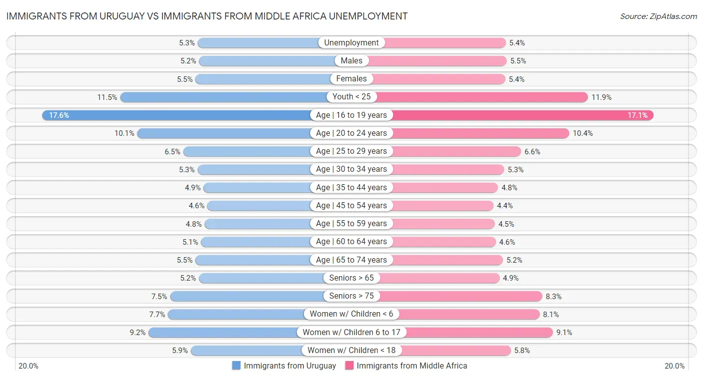 Immigrants from Uruguay vs Immigrants from Middle Africa Unemployment
