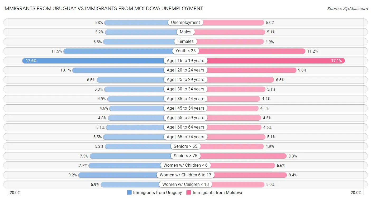 Immigrants from Uruguay vs Immigrants from Moldova Unemployment